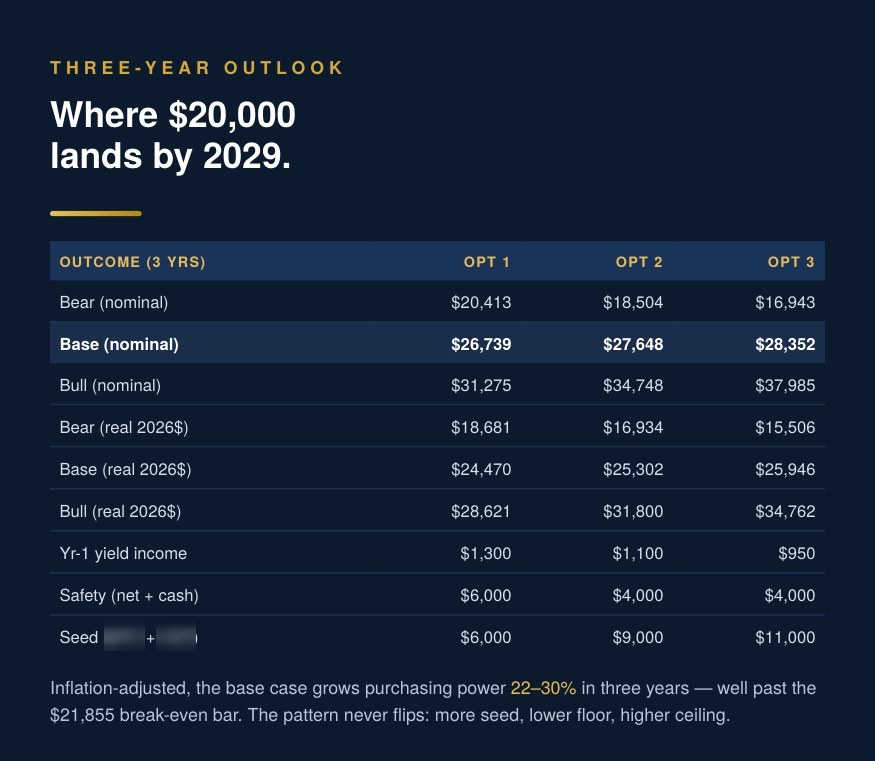 Capital plan sample page: three-year outlook table